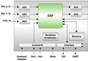 Fortemedia Delivers a Clear Voice Interface for Portable Communication Devices