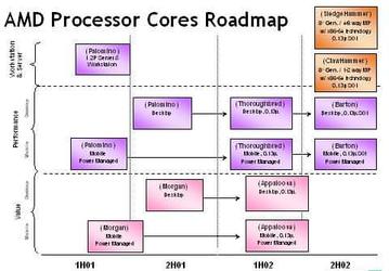 Собрание держателей акций AMD 2001: обновленный  роадмэп