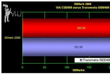 VIA C3 vs Transmeta TM5600