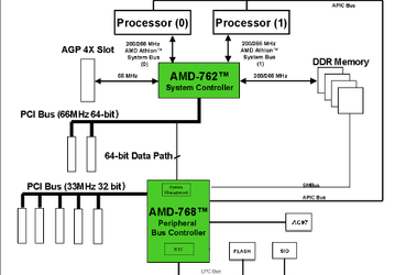 Athlon MP 1900+ и AMD-760MPX, официально