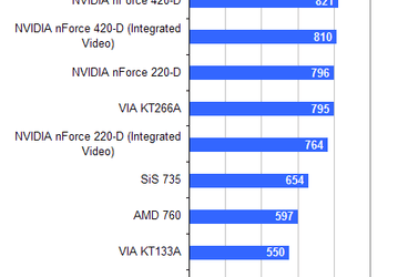 Результаты сравнения VIA КТ266А и NVIDIA nForce