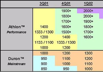 AMD: о вводе 0,13 мкм техпроцесса