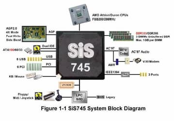 Спецификации SiS745