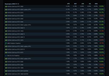 GeForce RTX 3060 всё ещё самая популярная, а RTX 5070 взобралась уже на третье место. Это свежая статистика Steam