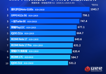 Motorola обошла Xiaomi и OnePlus: в AnTuTu назвал самые выгодные бюджетные смартфоны — ценой до 225 долларов