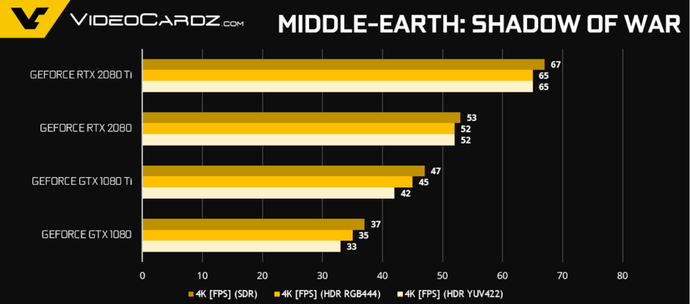 Появились официальные результаты тестирования видеокарт GeForce RTX 2080 и RTX 2080 Ti, предоставленные Nvidia