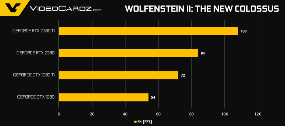 Появились официальные результаты тестирования видеокарт GeForce RTX 2080 и RTX 2080 Ti, предоставленные Nvidia