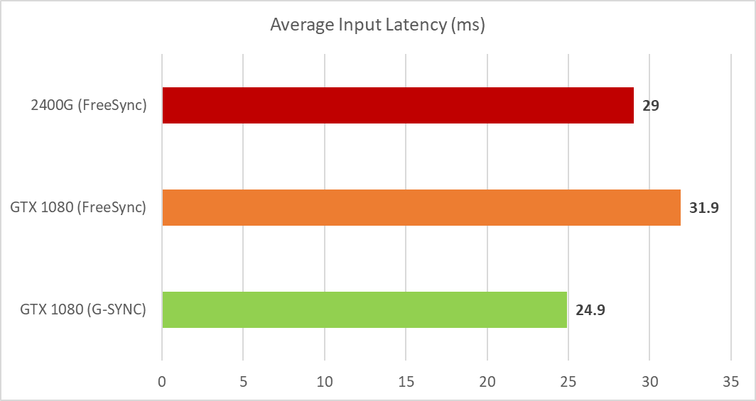 Видеокарты Nvidia можно заставить поддерживать FreeSync, но способ весьма специфический, фото 2