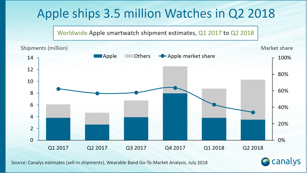 Apple теряет рынок умных часов