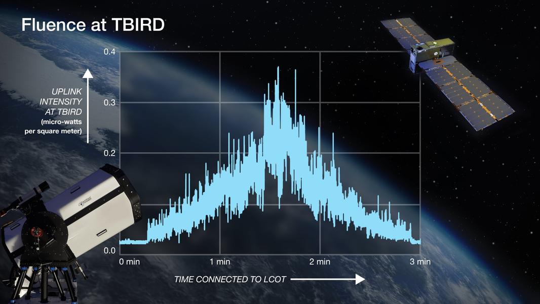 Данные измерений мощности связи между терминалом LCOT и приёмником TBIRD, предоставленные Массачусетским технологическим инст