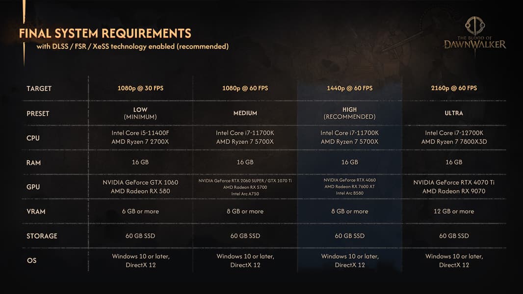 Теперь нужна не RTX 5090, а всего лишь RTX 4070 Ti. Авторы игры The Blood of Dawnwalker снизили системные требования