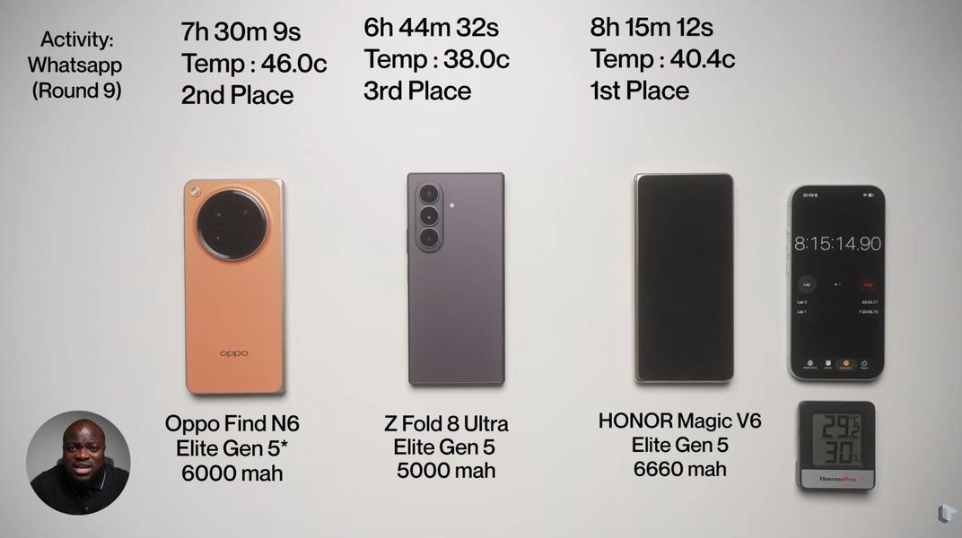 Новейший Samsung Galaxy Z Fold 8 Ultra провалился в первом сравнении с конкурентами: в тесте на автономность он уступил Honor Magic V6 и Oppo Find N6
