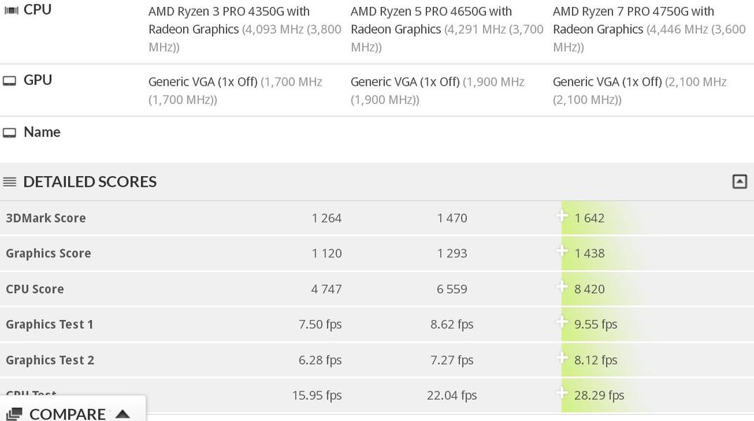 В базе данных 3DMark обнаружены APU AMD Ryzen PRO 4750G, 4650G и 4350G, фото 1