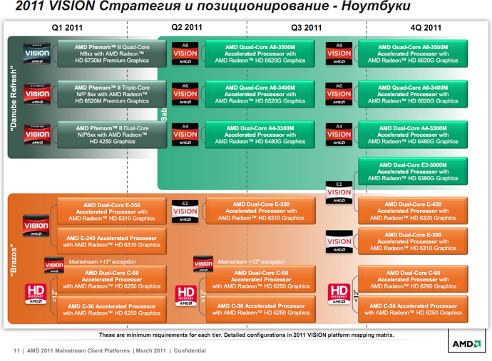 AMD Vision стратегия 2011, Ноутбуки