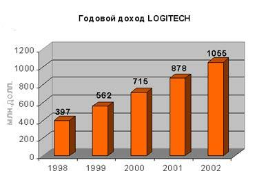 «Дегустация звука» от дистрибуторской компании АЛИОН и LOGITECH, фото 6