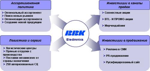 Партнерская конференция BBK Electronics, фото 14