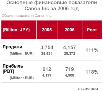 Canon: итоги 2006 года, фото 1