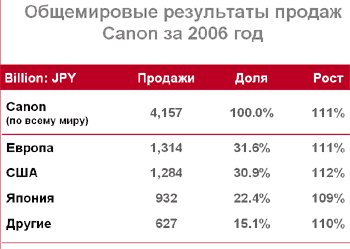 Canon: итоги 2006 года, фото 2
