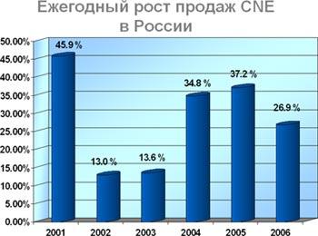 Canon: итоги 2006 года, фото 3
