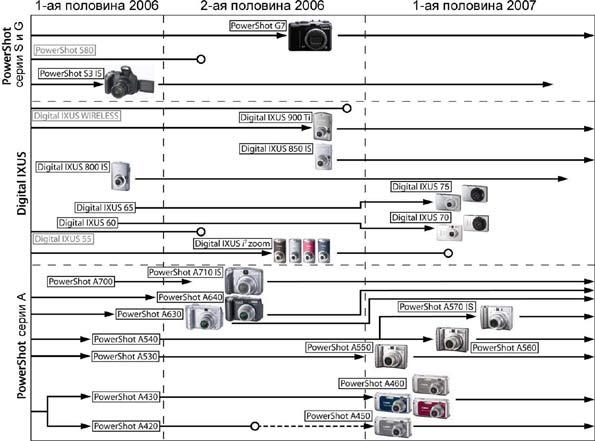 Canon: итоги 2006 года, фото 13