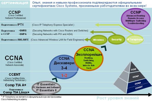 Сетевые академии Cisco стали ближе, фото 4