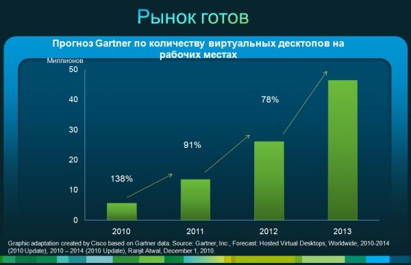 исследования Gartner