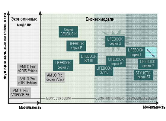 Новые модели ноутбуков Fujitsu Siemens., фото 1