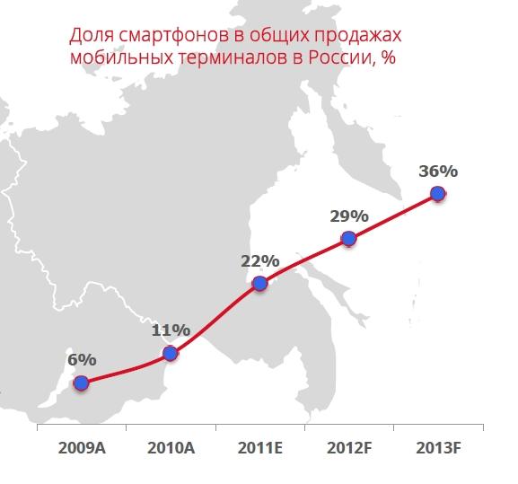 исследования J’son & Partners Consulting Google Mobile Day, исследования J’son & Partners Consulting