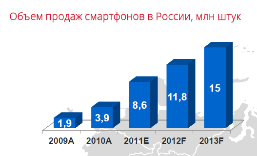 исследования J’son & Partners Consulting Google Mobile Day, исследования J’son & Partners Consulting