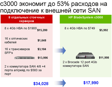 Презентация новых решений HP BladeSystem, фото 12