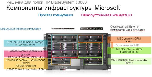 Презентация новых решений HP BladeSystem, фото 16