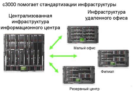 Презентация новых решений HP BladeSystem, фото 10