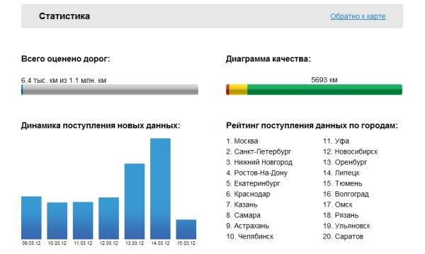 Дороги России веб-сайт