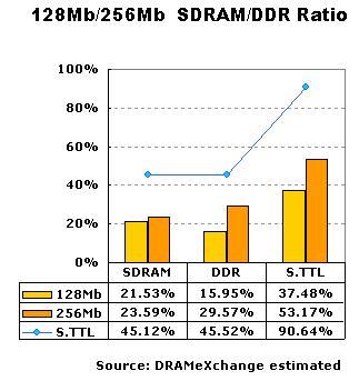 Анализ рынка DRAM за 6 месяцев и краткосрочный прогноз, Сентябрь'02, фото 2