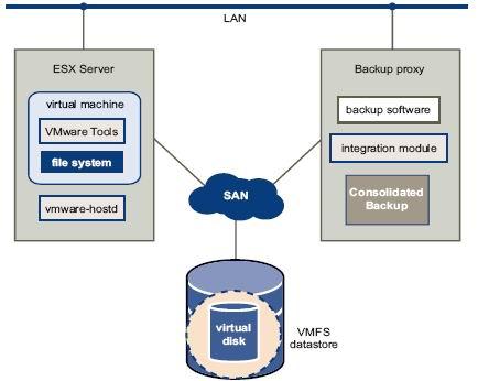 Структура решения VMware Consolidated Backup