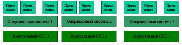 Виртуализация