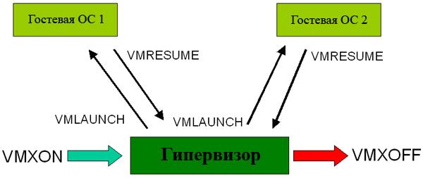 Процедура запуска виртуальных машин