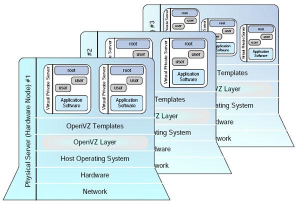 Архитектура OpenVZ
