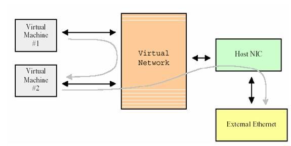 Структура сетевого взаимодействия Virtual Networking