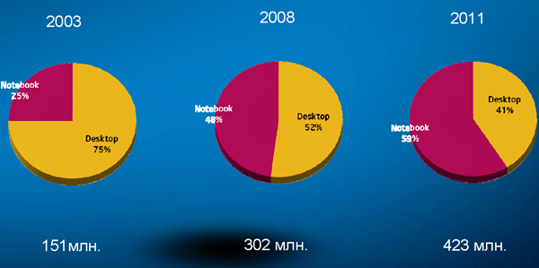 Презентация Intel, фото 1