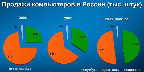 Презентация Intel, фото 2