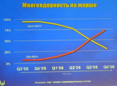 Форум Intel для разработчиков, IDF Moscow Fall'05, фото 7