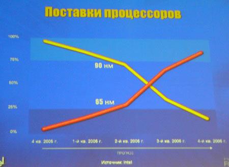 Форум Intel для разработчиков, IDF Moscow Fall'05, фото 9