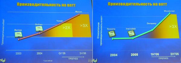 Форум Intel для разработчиков, IDF Moscow Fall'05, фото 10