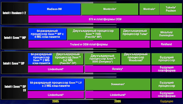 Форум Intel для разработчиков, IDF Moscow Fall'05, фото 26