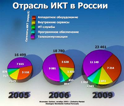 Форум Intel для разработчиков, Москва, 2006., фото 11