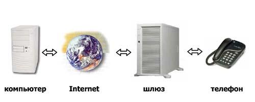 Перспективы развития «Интернет-телефонии», фото 3