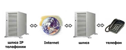 Перспективы развития «Интернет-телефонии», фото 5