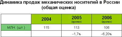 Перспективы рынка музыкального цифрового контента в России, фото 4
