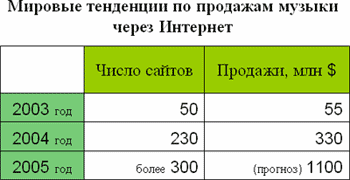 Перспективы рынка музыкального цифрового контента в России, фото 6